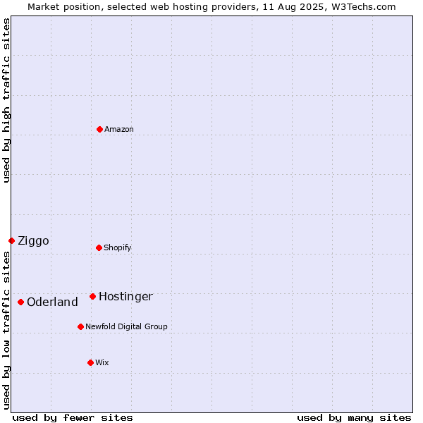 Market position of Hostinger vs. Oderland vs. Ziggo