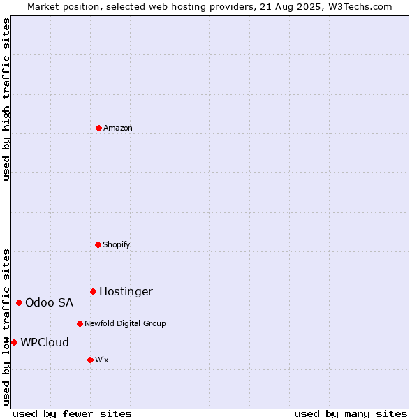 Market position of Hostinger vs. Odoo SA vs. WPCloud