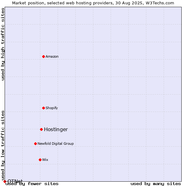 Market position of Hostinger vs. OTNet