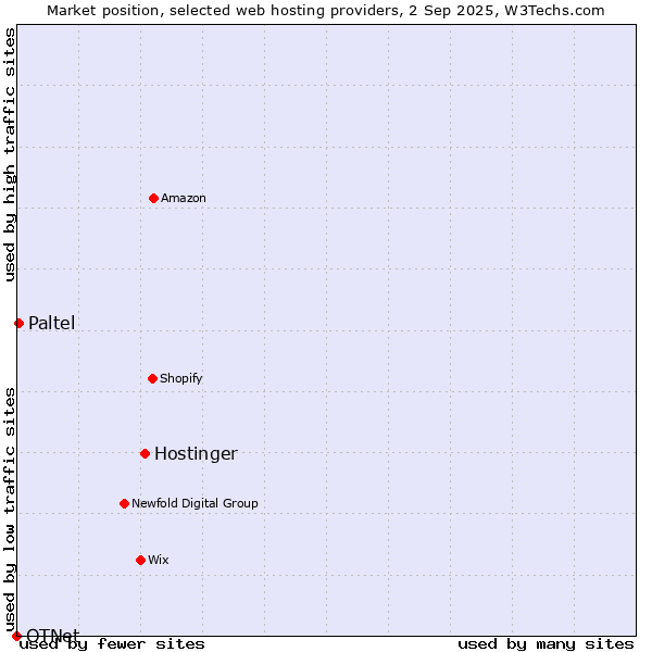 Market position of Hostinger vs. Paltel vs. OTNet