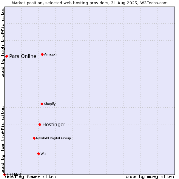 Market position of Hostinger vs. Pars Online vs. OTNet