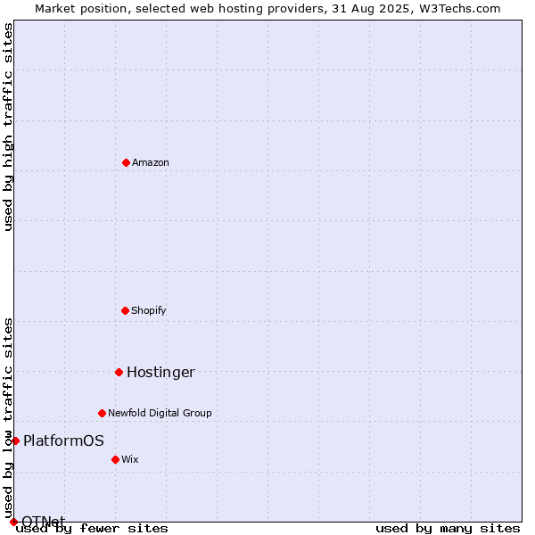 Market position of Hostinger vs. PlatformOS vs. OTNet
