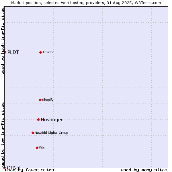 Market position of Hostinger vs. PLDT vs. OTNet