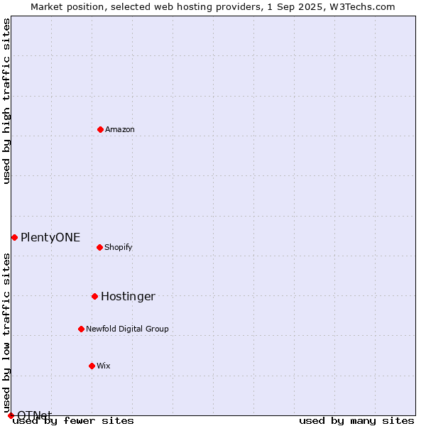 Market position of Hostinger vs. PlentyONE vs. OTNet