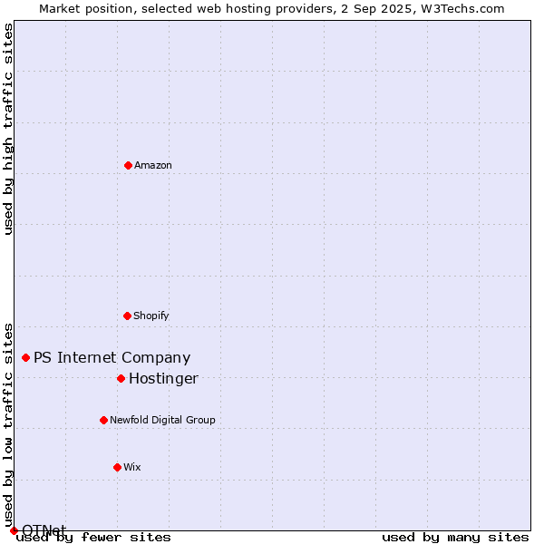 Market position of Hostinger vs. PS Internet Company vs. OTNet