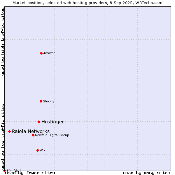 Market position of Hostinger vs. Raiola Networks vs. OTNet