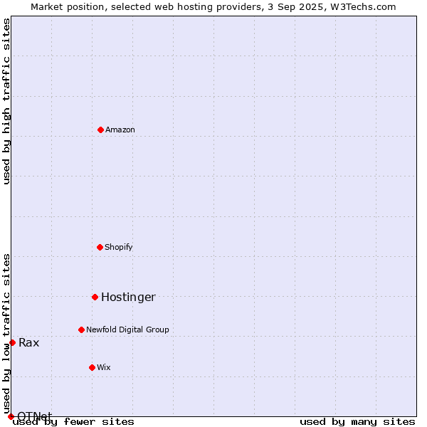 Market position of Hostinger vs. Rax vs. OTNet