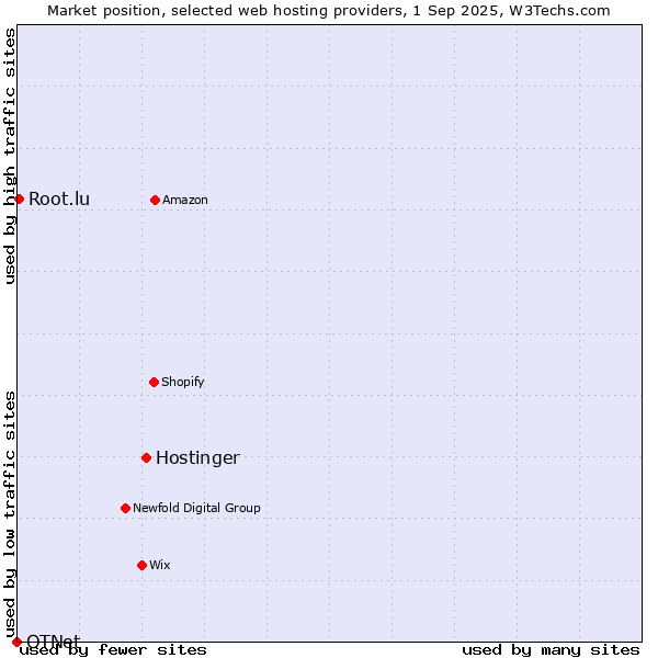 Market position of Hostinger vs. Root.lu vs. OTNet