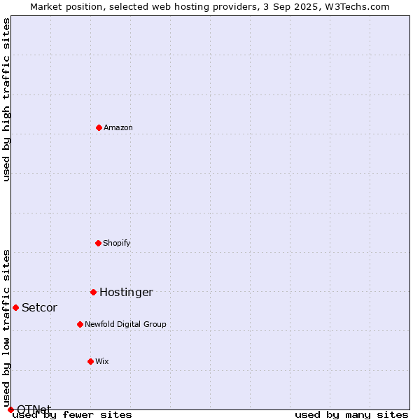 Market position of Hostinger vs. Setcor vs. OTNet