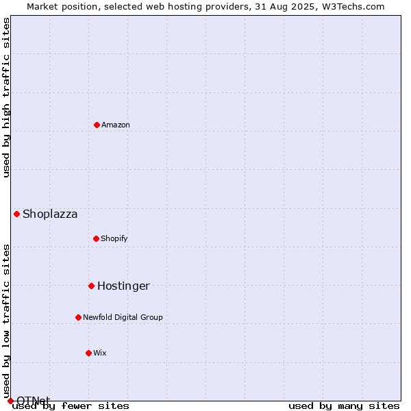 Market position of Hostinger vs. Shoplazza vs. OTNet