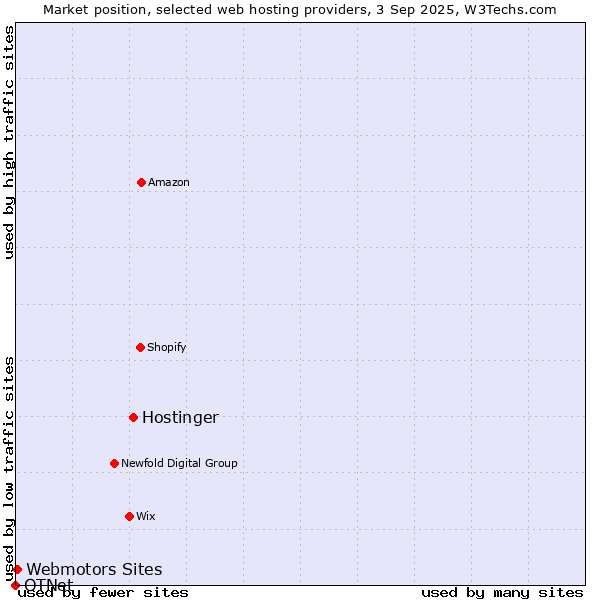 Market position of Hostinger vs. Webmotors Sites vs. OTNet