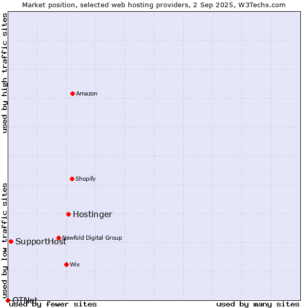 Market position of Hostinger vs. SupportHost vs. OTNet