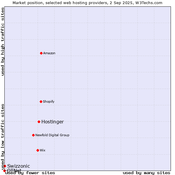 Market position of Hostinger vs. Swizzonic vs. OTNet