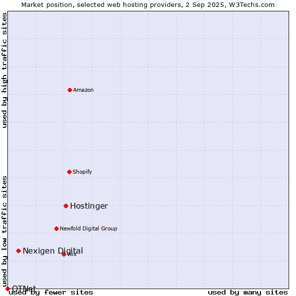 Market position of Hostinger vs. Nexigen Digital vs. OTNet