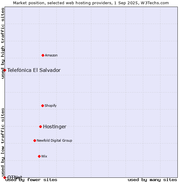 Market position of Hostinger vs. Telefónica El Salvador vs. OTNet