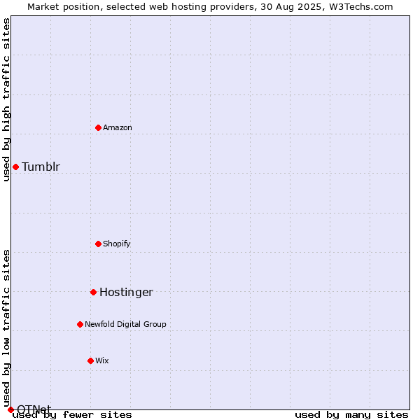 Market position of Hostinger vs. Tumblr vs. OTNet