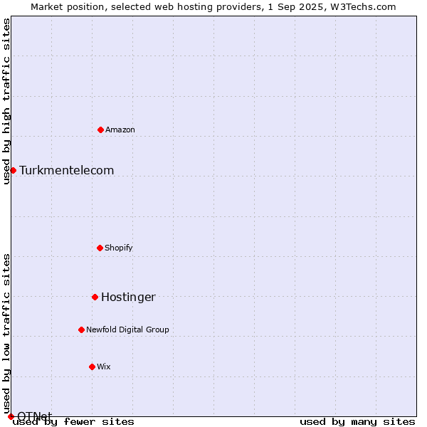 Market position of Hostinger vs. Turkmentelecom vs. OTNet