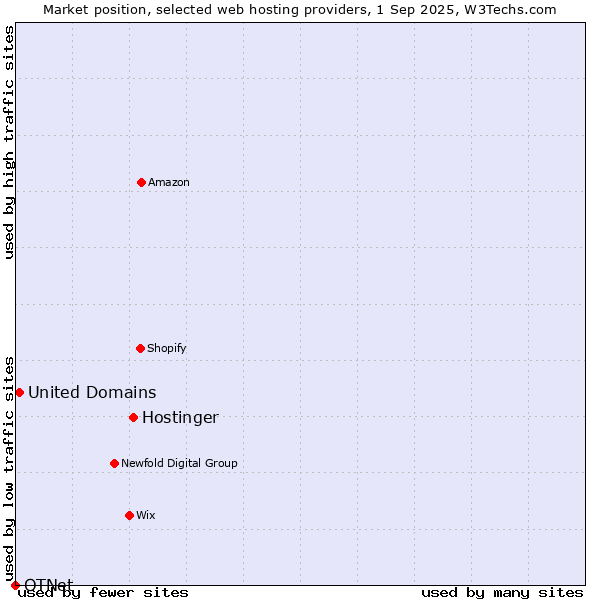 Market position of Hostinger vs. United Domains vs. OTNet