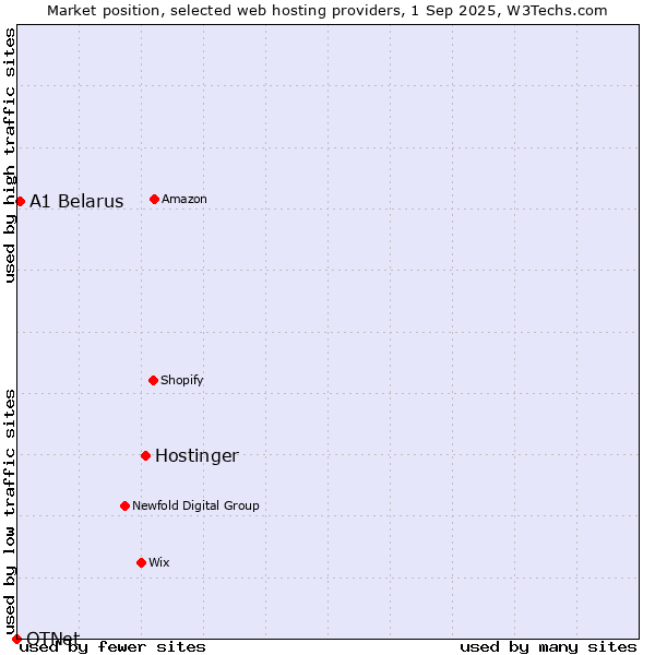 Market position of Hostinger vs. A1 Belarus vs. OTNet