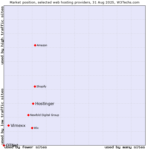 Market position of Hostinger vs. Vimexx vs. OTNet