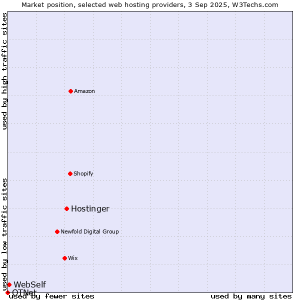 Market position of Hostinger vs. WebSelf vs. OTNet