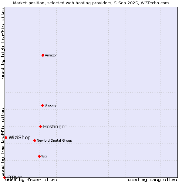 Market position of Hostinger vs. WiziShop vs. OTNet