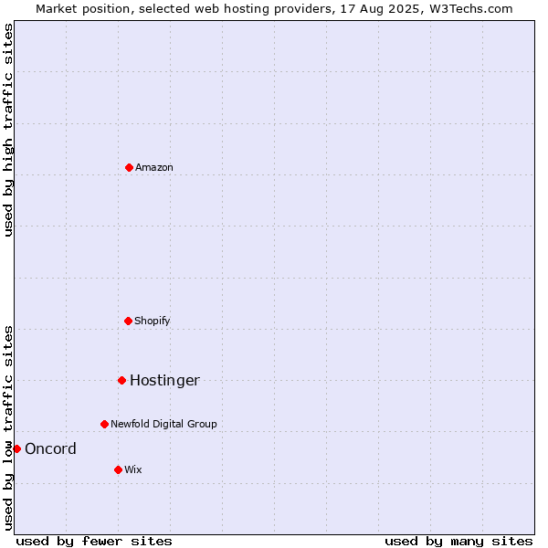 Market position of Hostinger vs. Oncord