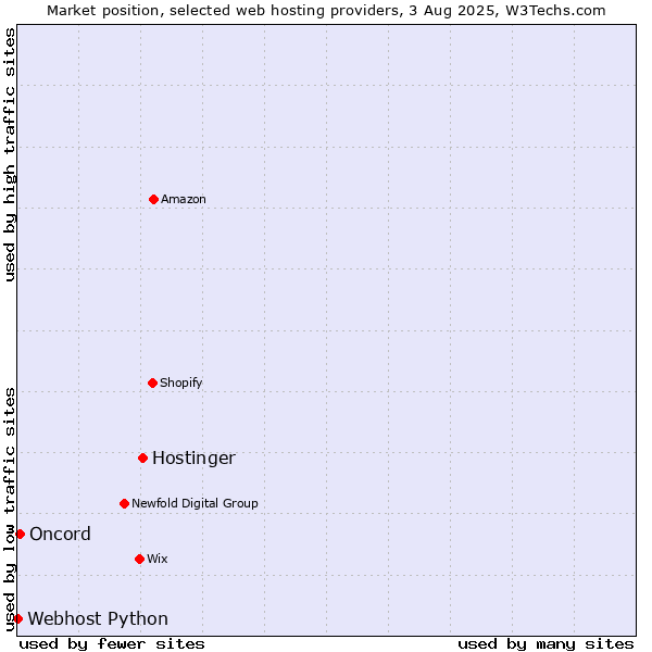 Market position of Hostinger vs. Oncord vs. Webhost Python