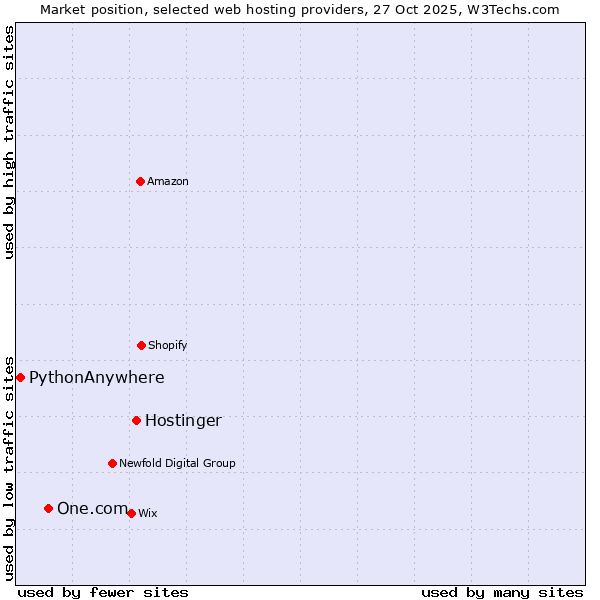 Market position of Hostinger vs. One.com vs. PythonAnywhere