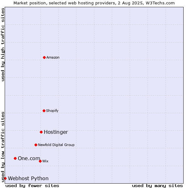 Market position of Hostinger vs. One.com vs. Webhost Python