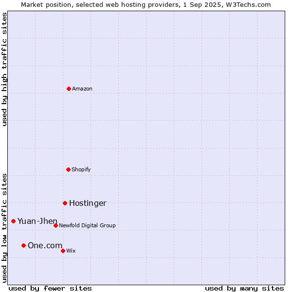 Market position of Hostinger vs. One.com vs. Yuan-Jhen