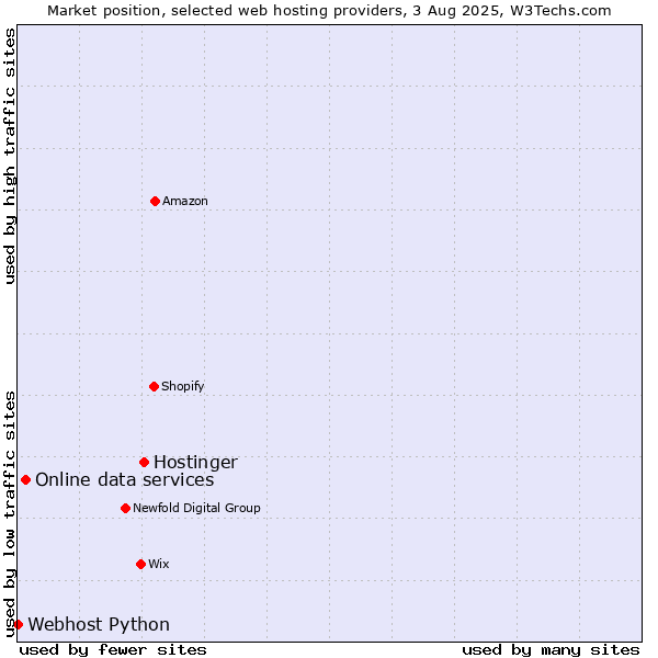 Market position of Hostinger vs. Online data services vs. Webhost Python