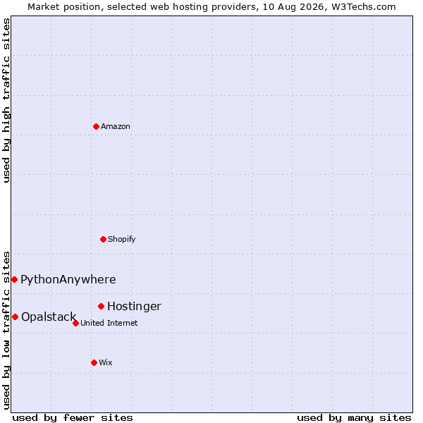 Market position of Hostinger vs. Opalstack vs. PythonAnywhere