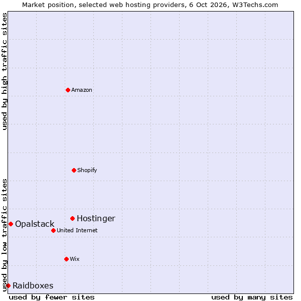 Market position of Hostinger vs. Opalstack vs. Raidboxes
