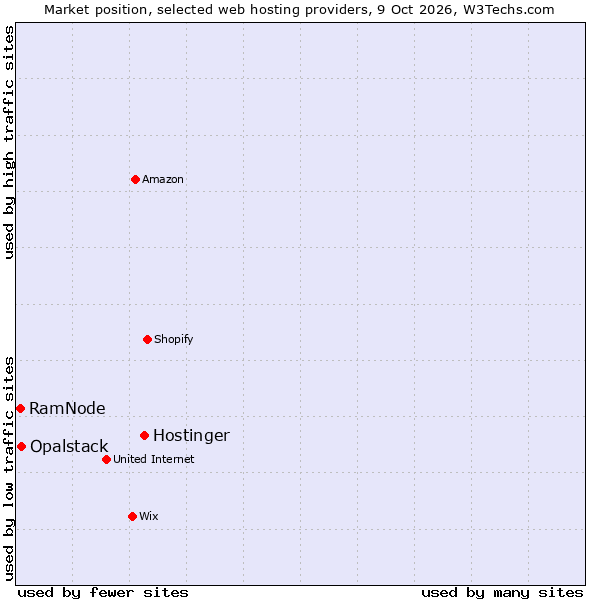 Market position of Hostinger vs. Opalstack vs. RamNode