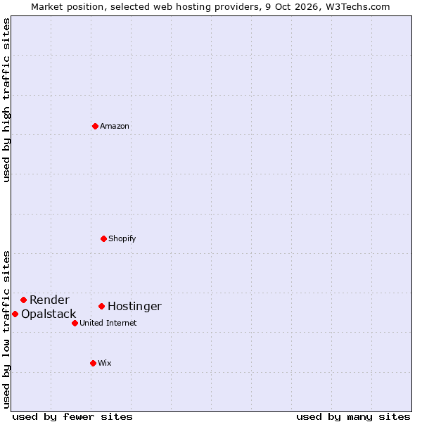 Market position of Hostinger vs. Render vs. Opalstack