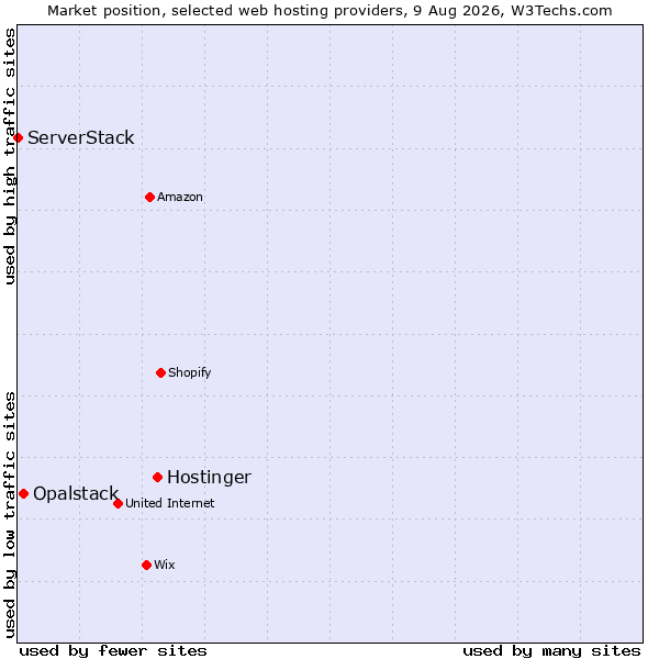 Market position of Hostinger vs. Opalstack vs. ServerStack