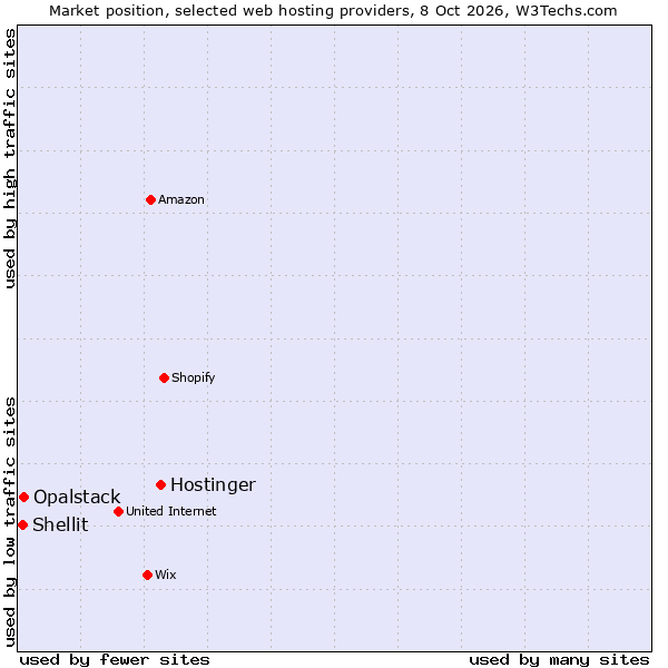 Market position of Hostinger vs. Opalstack vs. Shellit