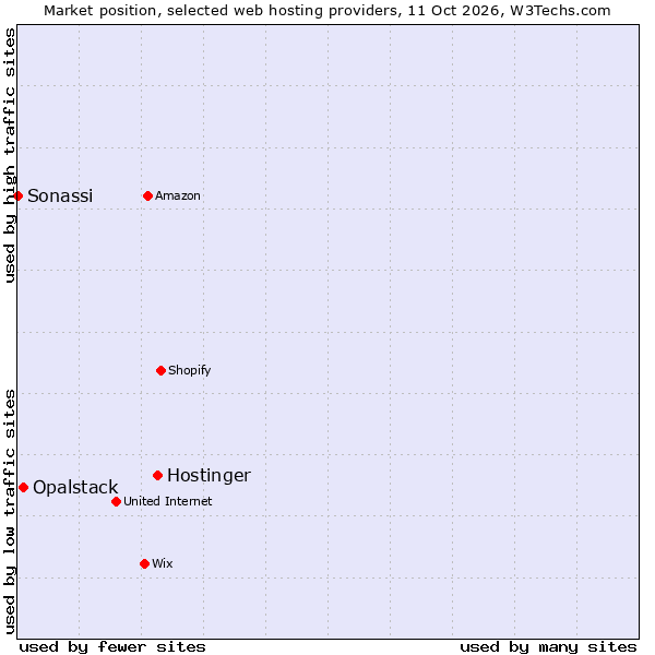 Market position of Hostinger vs. Opalstack vs. Sonassi