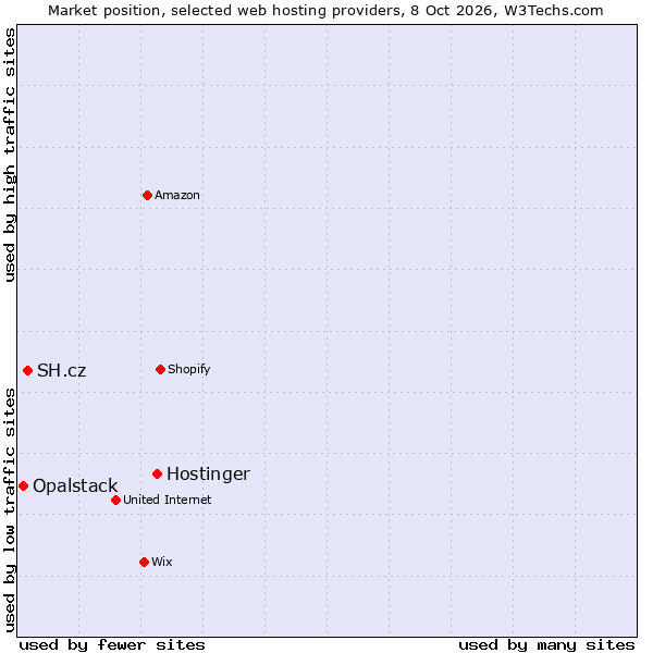 Market position of Hostinger vs. SH.cz vs. Opalstack