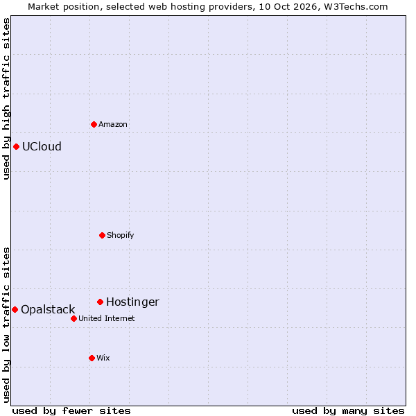 Market position of Hostinger vs. UCloud vs. Opalstack