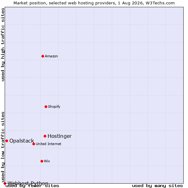 Market position of Hostinger vs. Opalstack vs. Webhost Python