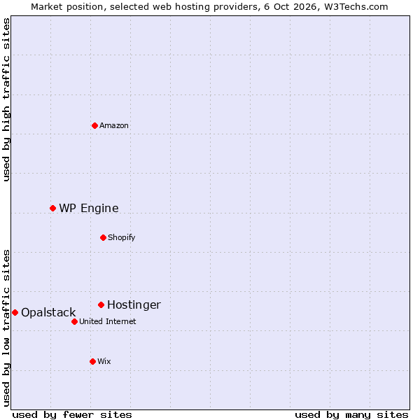 Market position of Hostinger vs. WP Engine vs. Opalstack