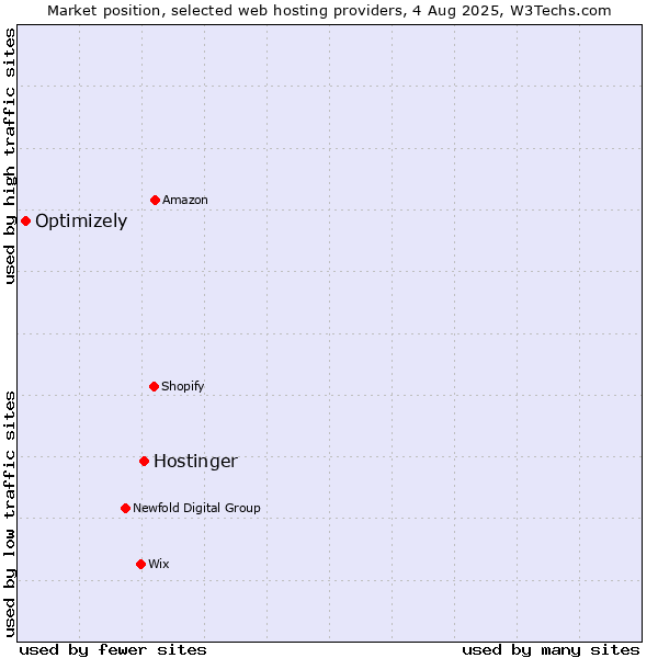 Market position of Hostinger vs. Optimizely