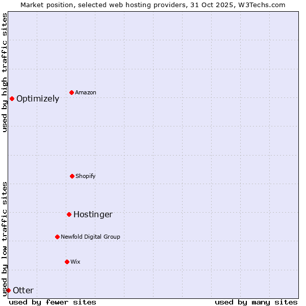 Market position of Hostinger vs. Optimizely vs. Otter