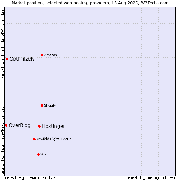 Market position of Hostinger vs. Optimizely vs. OverBlog