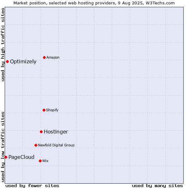 Market position of Hostinger vs. Optimizely vs. PageCloud