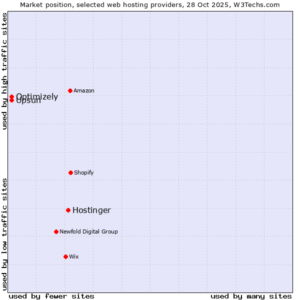 Market position of Hostinger vs. Upsun vs. Optimizely