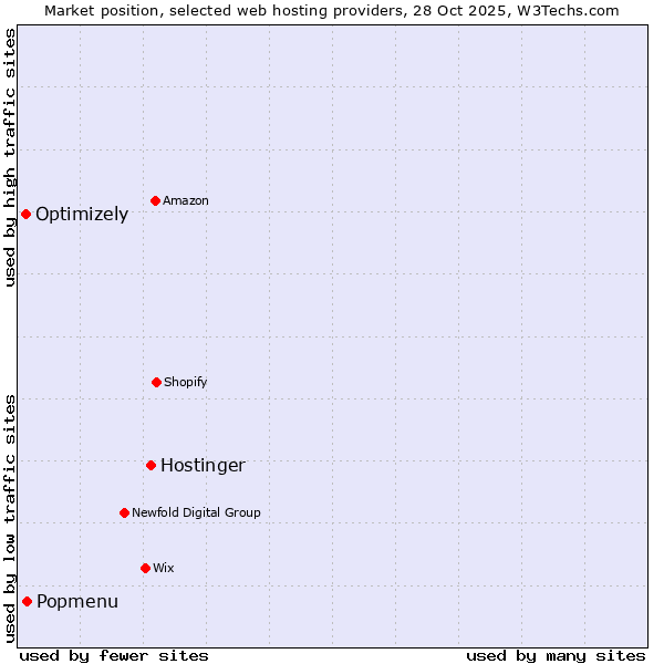 Market position of Hostinger vs. Popmenu vs. Optimizely