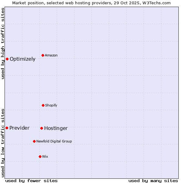 Market position of Hostinger vs. Optimizely vs. Previder